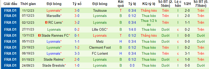  Thống kê 10 trận gần nhất của Lyon