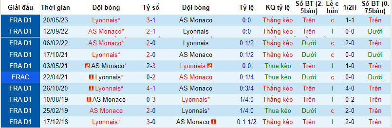 Thành tích đối đầu Monaco vs Lyon