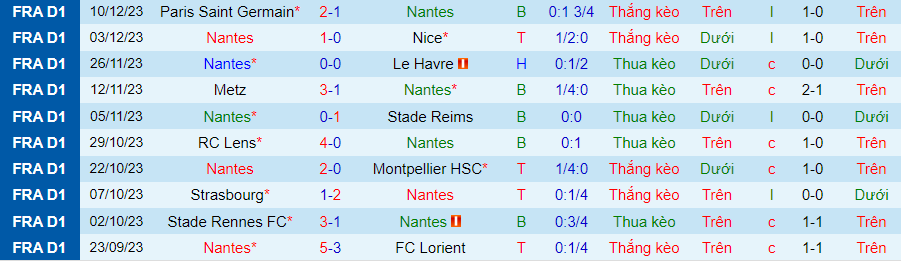 Nhận định, soi kèo Nantes vs Brest, 19h00 ngày 17/12 - Ảnh 1