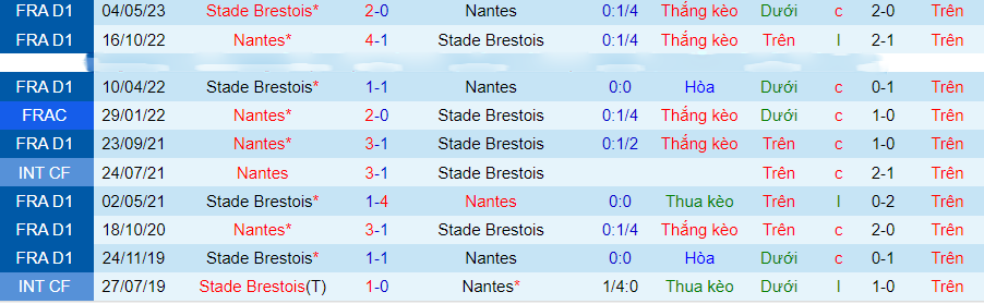 Nhận định, soi kèo Nantes vs Brest, 19h00 ngày 17/12 - Ảnh 3