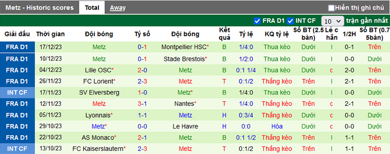 Thống kê 10 trận gần nhất của Metz