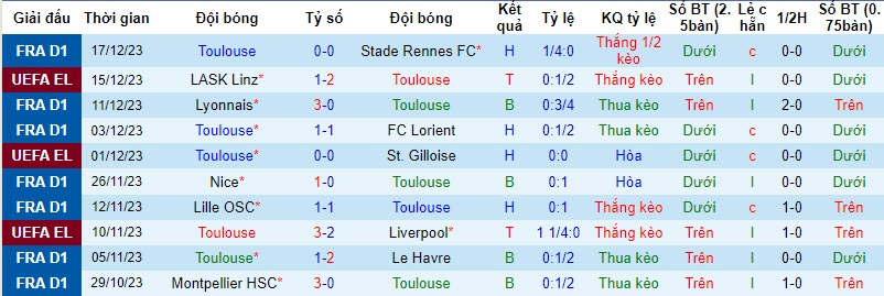 Thống kê 10 trận gần nhất của Toulouse 
