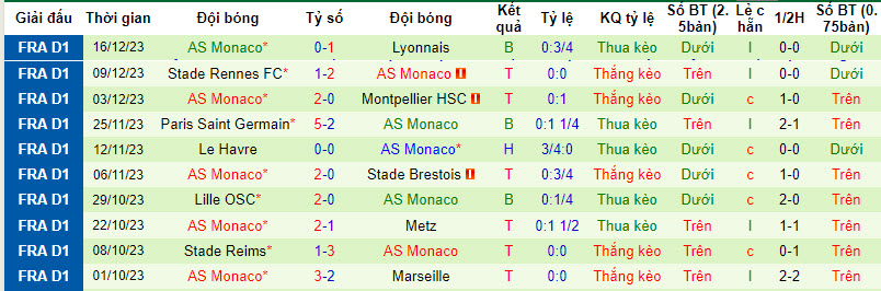  Thống kê 10 trận gần nhất của Monaco