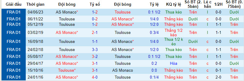 Thành tích đối đầu Toulouse vs Monaco