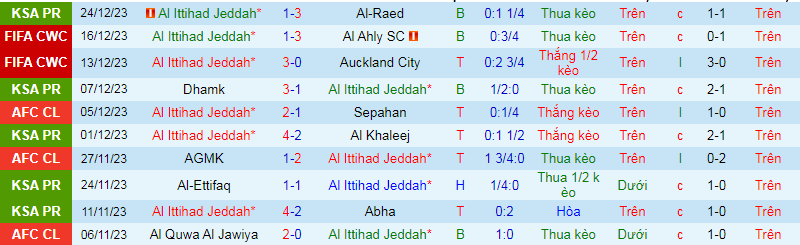 Nhận định, soi kèo Al Ittihad vs Al Nassr, 1h00 ngày 27/12 - Ảnh 1