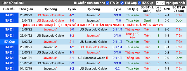 Thành tích đối đầu Juventus vs Sassuolo
