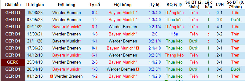 Nhận định, soi kèo Bayern Munich vs Bremen, 21h30 ngày 21/1 - Ảnh 3
