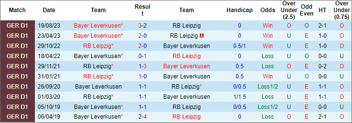 Siêu máy tính dự đoán RB Leipzig vs Bayer Leverkusen, 0h30 ngày 21/1 - Ảnh 5