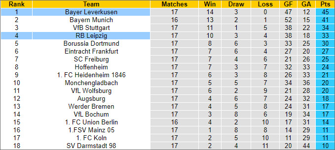 Siêu máy tính dự đoán RB Leipzig vs Bayer Leverkusen, 0h30 ngày 21/1 - Ảnh 6