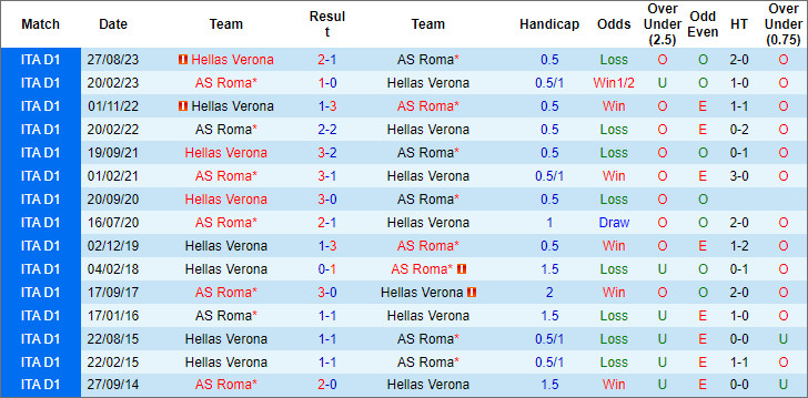 Tips kèo vàng hôm nay 20/1: AS Roma vs Verona - Ảnh 4