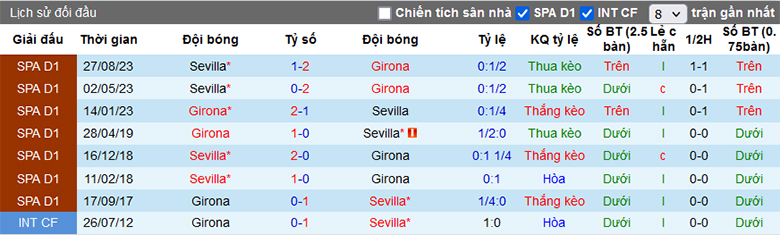 Tips kèo vàng hôm nay 21/1: Girona vs Sevilla - Ảnh 1