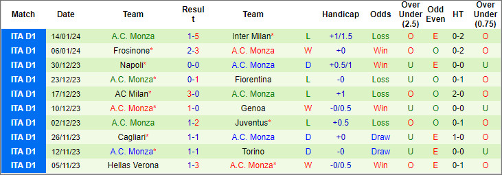 Nhận định, soi kèo Empoli vs AC Monza, 21h ngày 21/1 - Ảnh 2