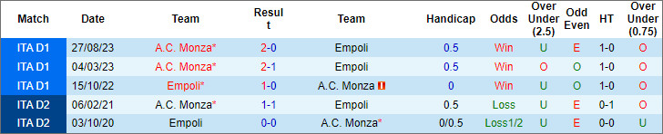 Nhận định, soi kèo Empoli vs AC Monza, 21h ngày 21/1 - Ảnh 3