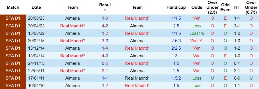 Nhận định, soi kèo Real Madrid vs Almeria, 22h15 ngày 21/1 - Ảnh 4