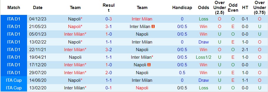 Nhận định, soi kèo Napoli vs Inter Milan, 2h ngày 23/1 - Ảnh 4