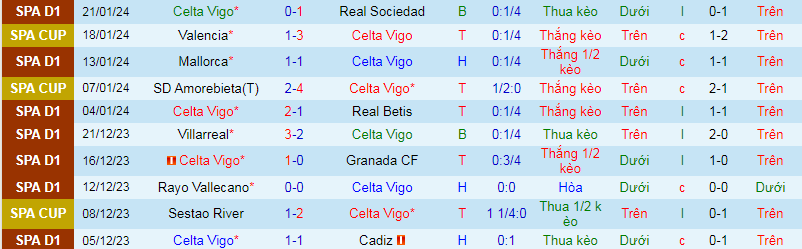 Tips kèo vàng hôm nay 23/1: Celta Vigo vs Real Sociedad - Ảnh 1