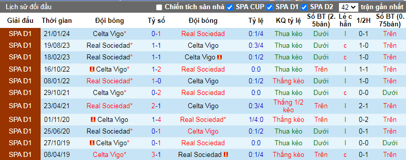 Tips kèo vàng hôm nay 23/1: Celta Vigo vs Real Sociedad - Ảnh 3