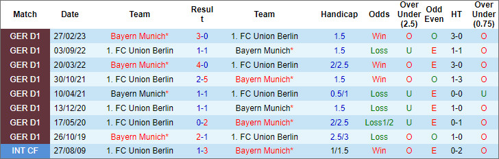 Nhận định, soi kèo Bayern Munich vs Union Berlin, 2h30 ngày 25/1 - Ảnh 3