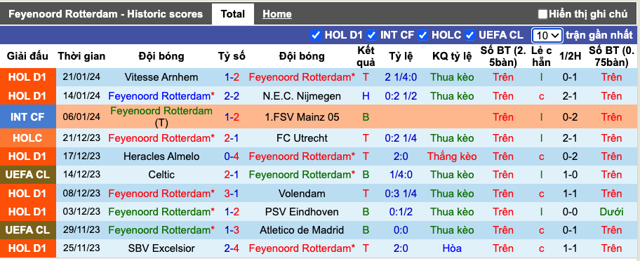 Tips kèo vàng hôm nay 24/1: Feyenoord vs PSV - Ảnh 2