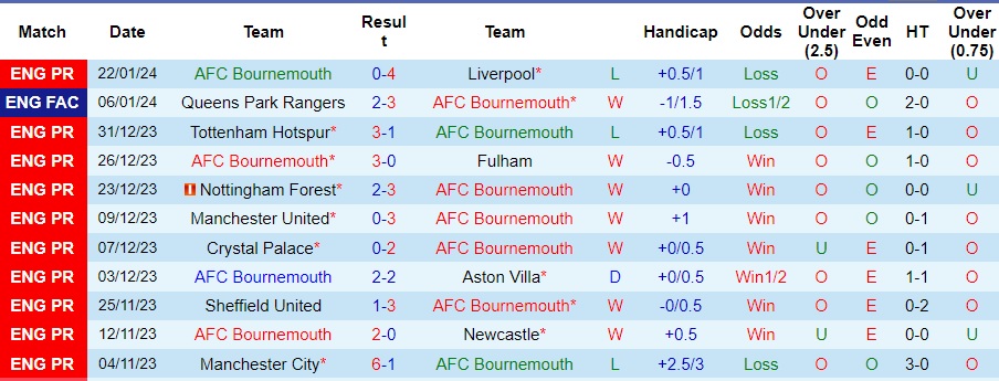 Tips kèo vàng hôm nay 25/1: Bournemouth vs Swansea - Ảnh 1