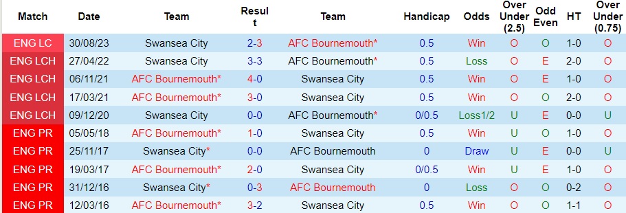 Tips kèo vàng hôm nay 25/1: Bournemouth vs Swansea - Ảnh 3