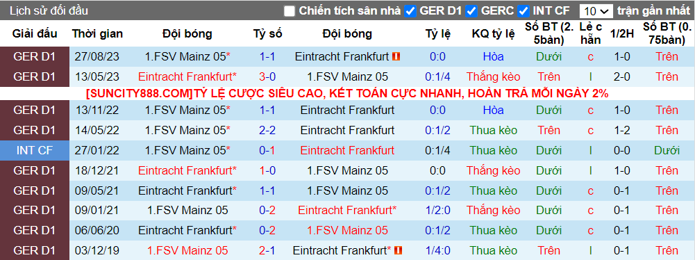 Soi kèo phạt góc Eintracht Frankfurt vs Mainz, 2h30 ngày 27/1 - Ảnh 3
