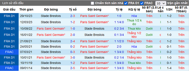 Siêu máy tính dự đoán PSG vs Brest, 2h45 ngày 29/1 - Ảnh 1