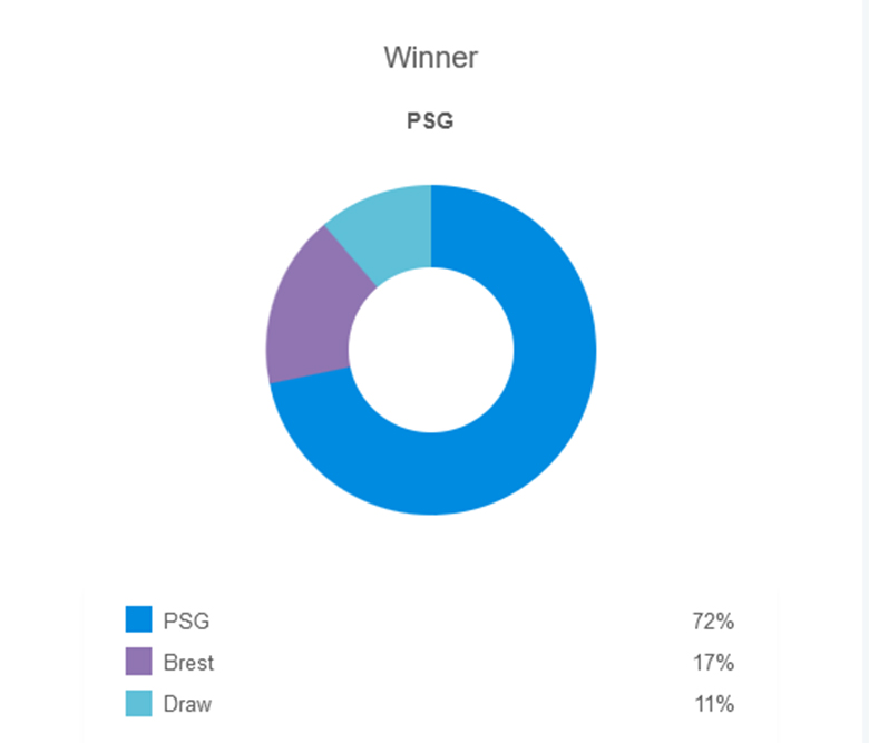 Siêu máy tính dự đoán PSG vs Brest, 2h45 ngày 29/1 - Ảnh 5