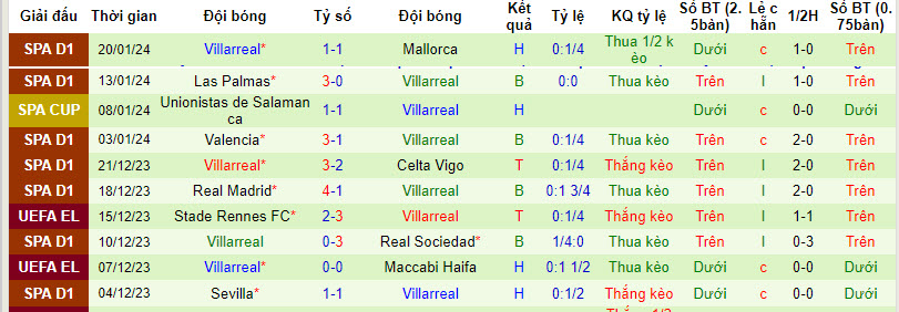 Soi kèo thơm hôm nay 27/1 trận Barcelona vs Villarreal chuẩn xác nhất - Ảnh 3