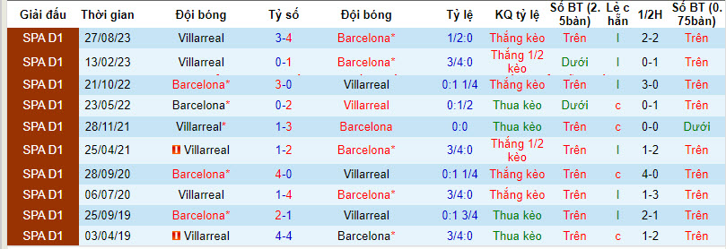 Soi kèo thơm hôm nay 27/1 trận Barcelona vs Villarreal chuẩn xác nhất - Ảnh 4