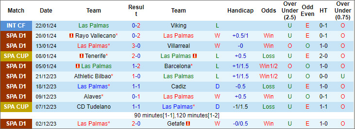 Tips kèo vàng hôm nay 27/1: Las Palmas vs Real Madrid - Ảnh 1