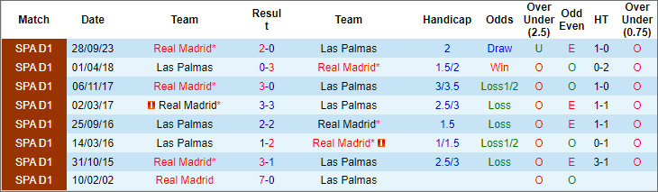 Tips kèo vàng hôm nay 27/1: Las Palmas vs Real Madrid - Ảnh 3
