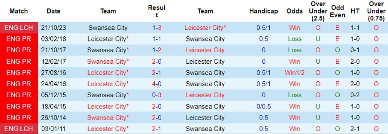 Tips kèo vàng hôm nay 30/1: Leicester vs Swansea - Ảnh 3