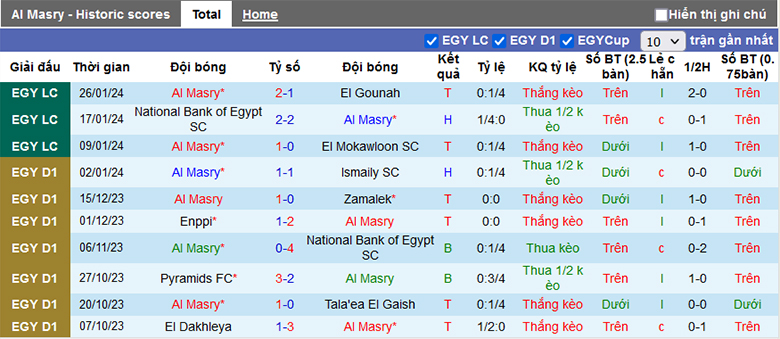 Soi kèo thơm hôm nay 1/2 trận Al Masry vs Pyramids chuẩn xác nhất - Ảnh 2