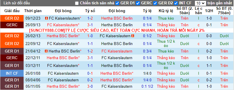 Tips kèo vàng hôm nay 31/1: Hertha Berlin vs Kaiserslautern - Ảnh 4