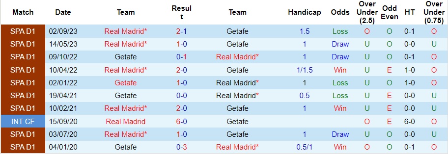 Soi kèo thẻ phạt Getafe vs Real Madrid, 3h ngày 2/2 - Ảnh 4