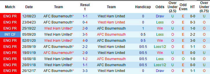Tips kèo vàng hôm nay 1/2: West Ham vs Bournemouth - Ảnh 3