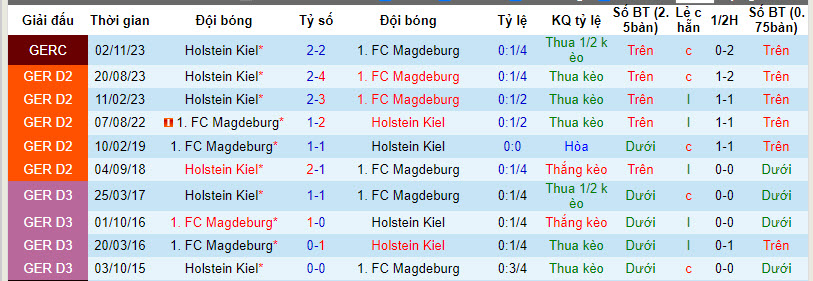Soi kèo thơm hôm nay 2/2 trận Magdeburg vs Holstein Kiel chuẩn xác nhất - Ảnh 2