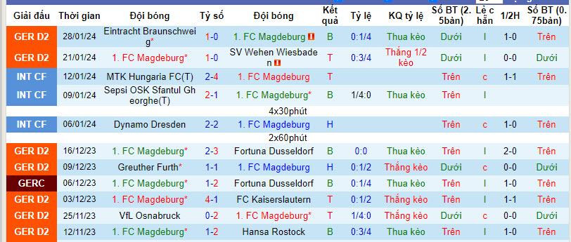Soi kèo thơm hôm nay 2/2 trận Magdeburg vs Holstein Kiel chuẩn xác nhất - Ảnh 3