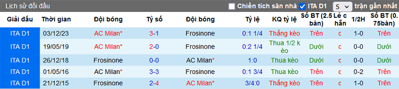 Tips kèo vàng hôm nay 4/2: Frosinone vs AC Milan - Ảnh 1