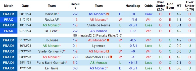 Soi kèo phạt góc Monaco vs Le Havre, 19h00 ngày 5/2 - Ảnh 2