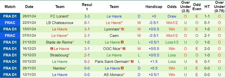 Soi kèo phạt góc Monaco vs Le Havre, 19h00 ngày 5/2 - Ảnh 3