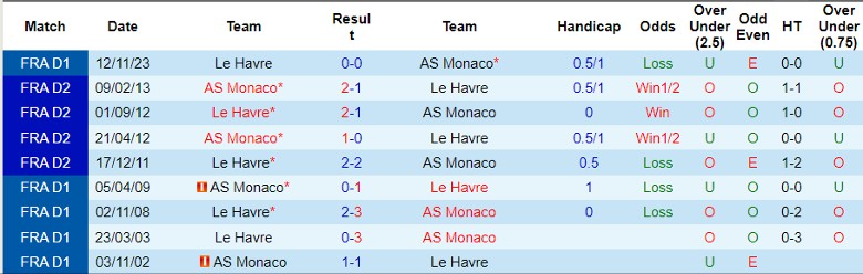 Soi kèo phạt góc Monaco vs Le Havre, 19h00 ngày 5/2 - Ảnh 4