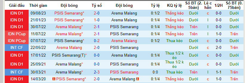 Lịch sử đối đầu Arema vs PSIS Semarang, 15h ngày 5/2 - Ảnh 1