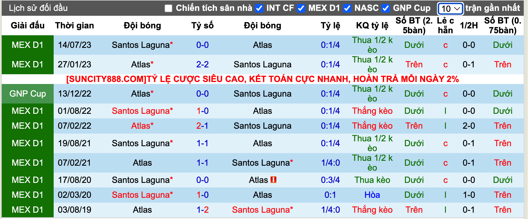 Lịch sử đối đầu Atlas vs Santos Laguna, 7h ngày 5/2 - Ảnh 2