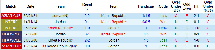 Lịch sử đối đầu Jordan vs Hàn Quốc, 22h ngày 6/2 - Ảnh 4