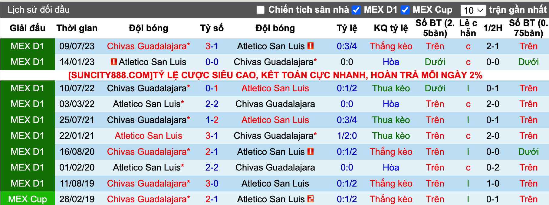 Lịch sử đối đầu San Luis vs Guadalajara Chivas, 8h ngày 5/2 - Ảnh 2
