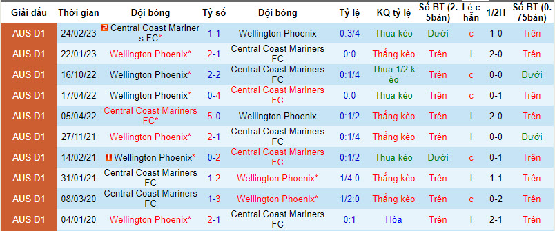 Lịch sử đối đầu Wellington Phoenix vs Central Coast Mariners, 10h ngày 6/2 - Ảnh 1