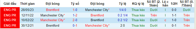 Tips kèo vàng hôm nay 5/2: Brentford vs Man City - Ảnh 3