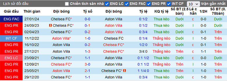 Lịch sử đối đầu Aston Villa vs Chelsea, 3h00 ngày 8/2 - Ảnh 2